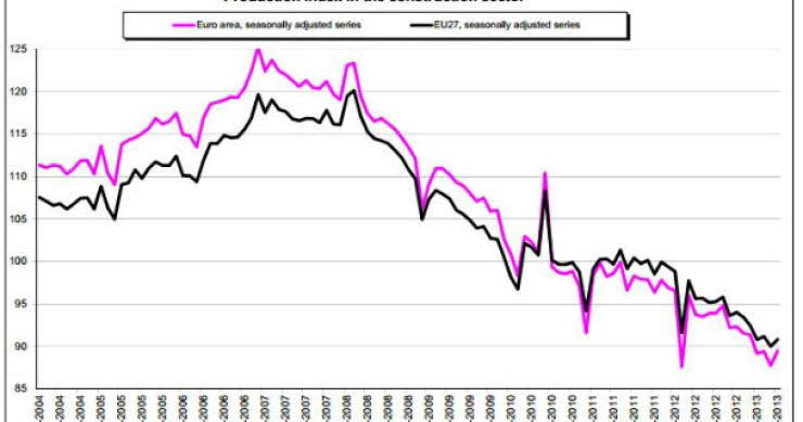 fonte: eurostat radiografia do dia: evolução da produção na construção nos países europeus nos últimos anos