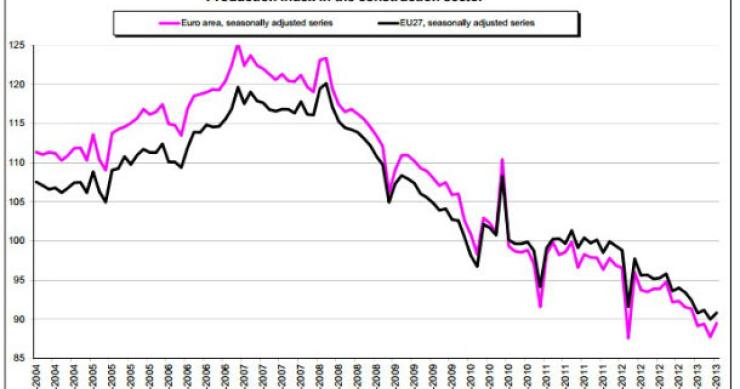 radiografia do dia: evolução da produção na construção nos países europeus nos últimos anos