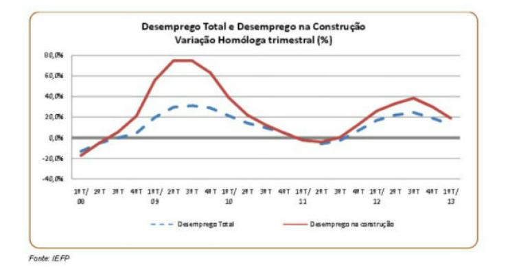 desempregados da construção superam os 111 mil (gráfico)