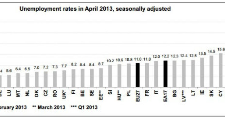 fonte: eurostat radiografia do dia: taxa de desemprego nos vários países da ue