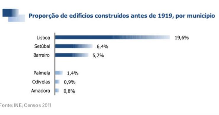fonte: ine radiografia do dia: proporção de edifícios construídos na região de lisboa antes de 1919