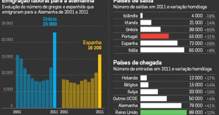 radiografia do dia: quais os destinos dos emigrantes europeus