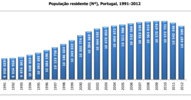 fonte: ine radiografia do dia: evolução da população residente em portugal nos últimos anos