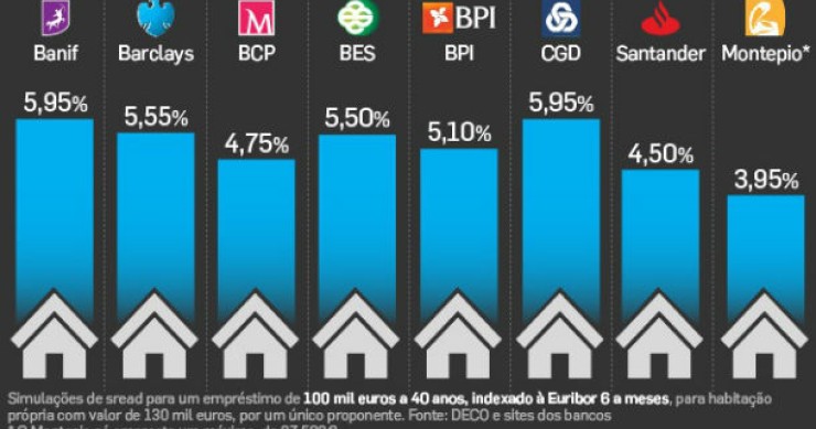 fonte: dinheiro vivo radiografia do dia: os “spreads” praticados pelos bancos nos créditos à habitação