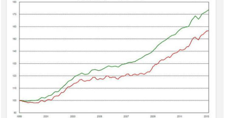 fonte: @_perpe_ usuario de twitter radiografia do dia: evolução do preço das casas na suíça