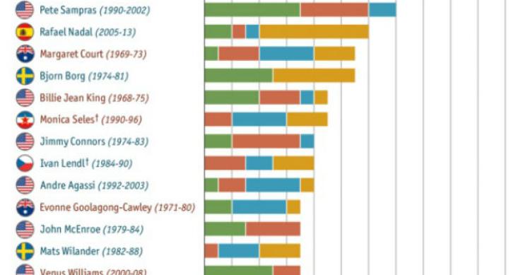 fonte: the economist radiografia do dia: os tenistas que ganharam mais torneios do grand slam