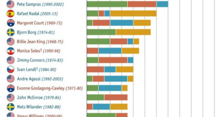 radiografia do dia: os tenistas que ganharam mais torneios do grand slam 
