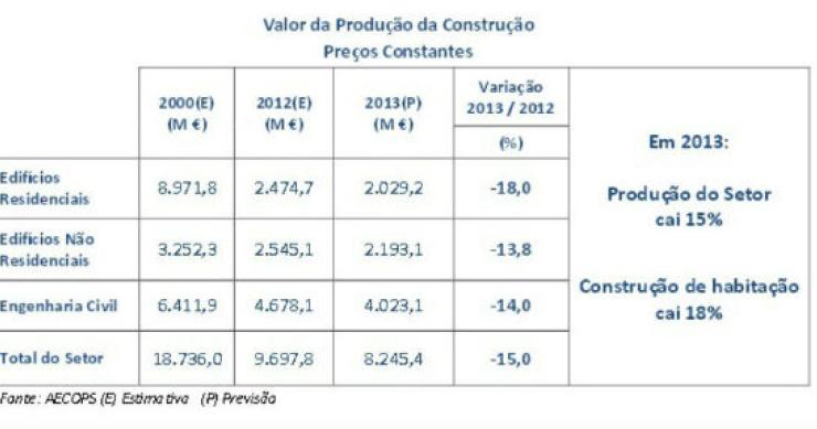 associação alerta para risco de “colapso” económico na construção