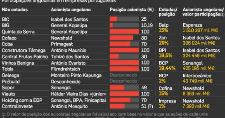 fonte: dinheiro vivo radiografia do dia: os investimentos angolanos em portugal