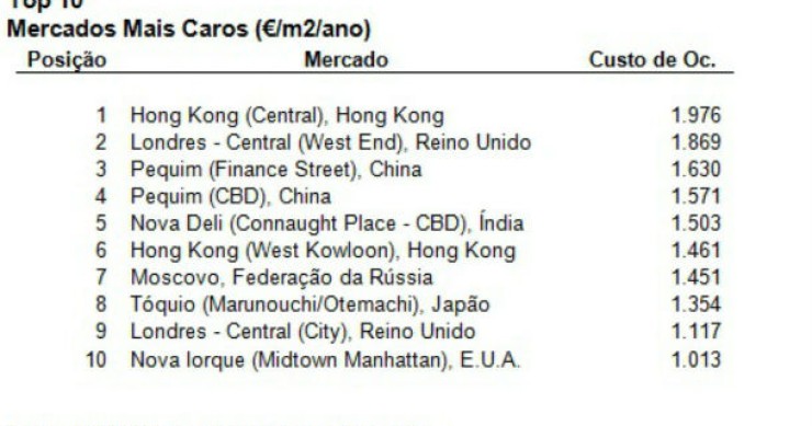 hong kong tem os escritórios mais caros do mundo (gráfico)