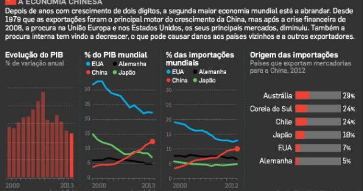 radiografia do dia: os números da economia chinesa