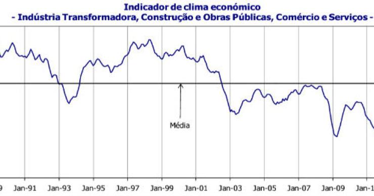 fonte: ine radiografia do dia: evolução do indicador de clima económico em portugal desde 1989