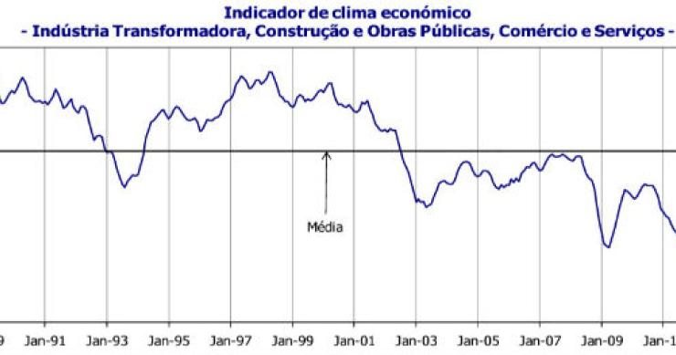 radiografia do dia: evolução do indicador de clima económico em portugal desde 1989