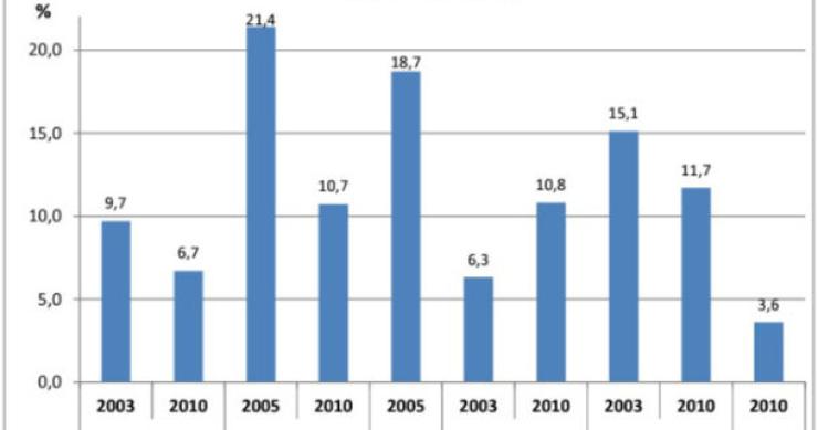 radiografia do dia: taxa de desemprego em alguns países da cplp 