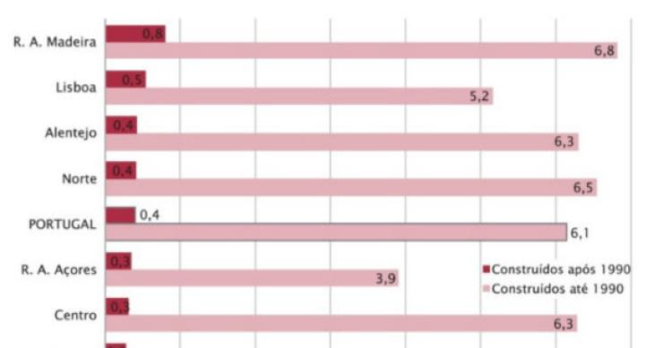 fonte: ine número de edifícios licenciados cai quase 20% num ano (gráfico)