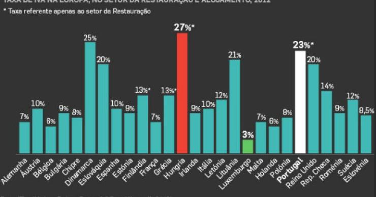 radiografia do dia: taxa de iva na restauração nos países europeus