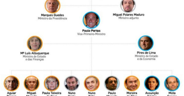 fonte: dinheiro vivo radiografia do dia: o governo proposto por passos coelho
