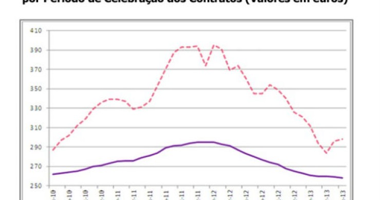 radiografia do dia: evolução da prestação média no crédito à habitação nos últimos anos