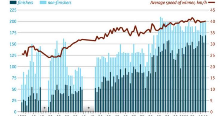 fonte: the economist radiografia do dia: a volta a frança em bicicleta em números