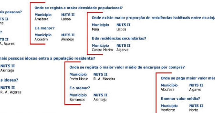 radiografia do dia: onde e como se vive em portugal?