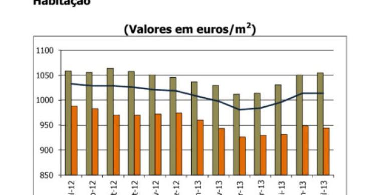 valor médio da avaliação bancária de casas estabiliza (gráficos)