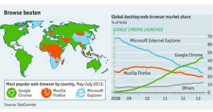 radiografia do dia: google chrome lidera na internet