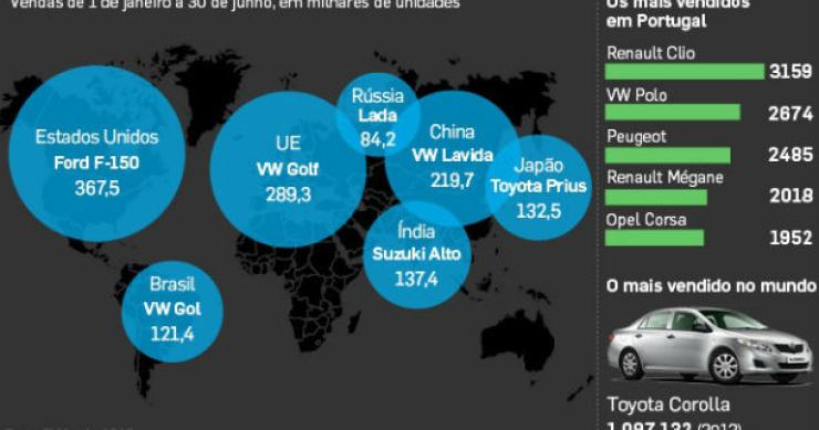 radiografia do dia: os carros mais vendidos este ano em vários países