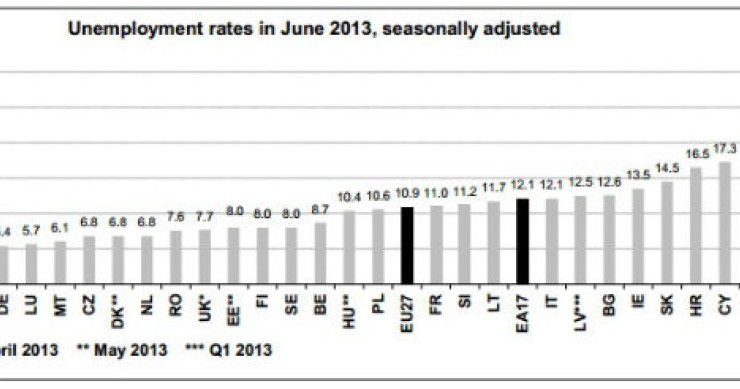 radiografia do dia: taxa de desemprego nos países europeus