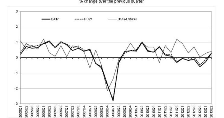 economia portuguesa foi a que mais cresceu na ue (gráficos)