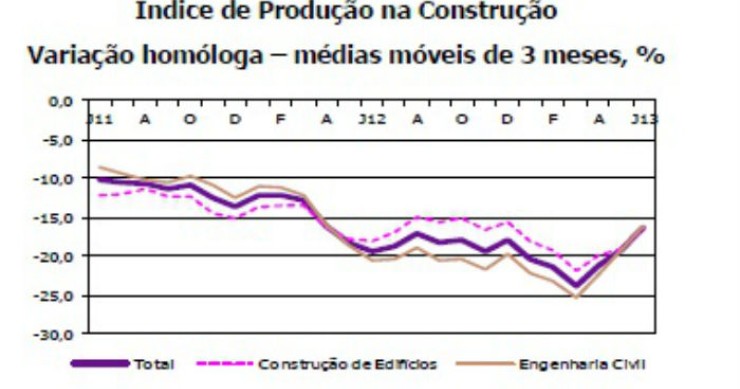 radiografia do dia: produção na construção com quebra menos acentuada