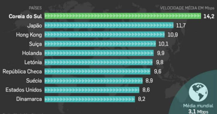 fonte: dinheiro vivo radiografia do dia: os países com a internet mais rápida do mundo