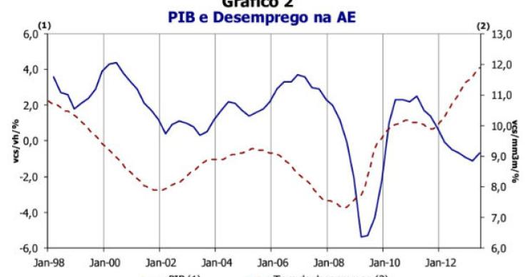 fonte: ine radiografia do dia: evolução do pib e da taxa de desemprego na zona euro