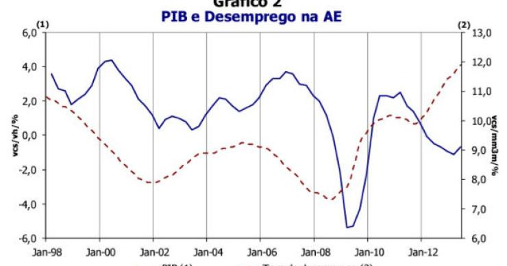 radiografia do dia: evolução do pib e da taxa de desemprego na zona euro