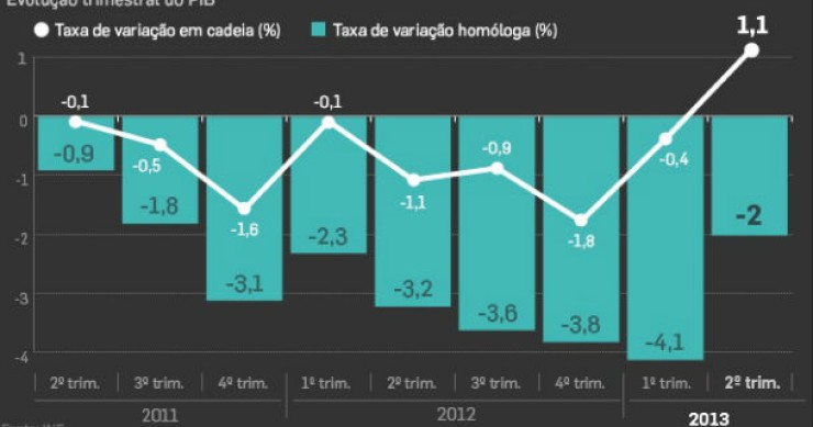 fonte: dinheiro vivo radiografia do dia: evolução do pib português nos últimos anos