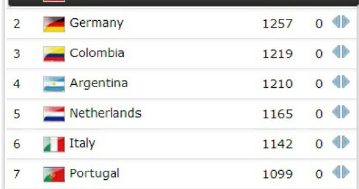 fonte: fifa radiografia do dia: top dez do ranking fifa