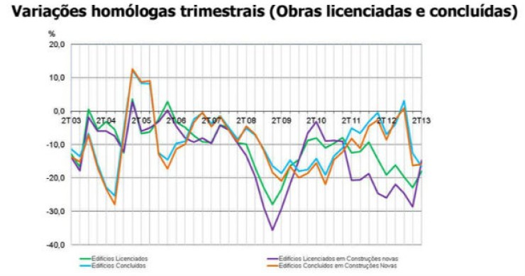 segundo o ine, foram licenciados 4,4 mil edifícios no segundo trimestre edifícios licenciados caem 18% num ano (gráficos)