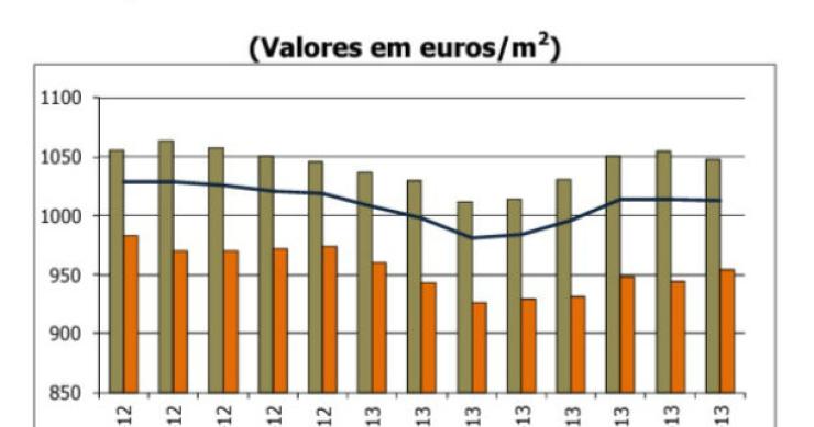 valor médio de avaliação bancária em portugal situou-se em 1.013 euros por m2 construção de casas está mais cara (gráficos)