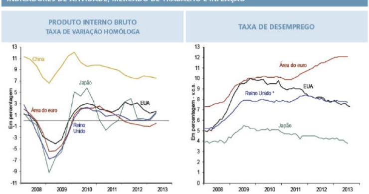 radiografia do dia: evolução do pib e da taxa de desemprego em vários países nos últimos anos