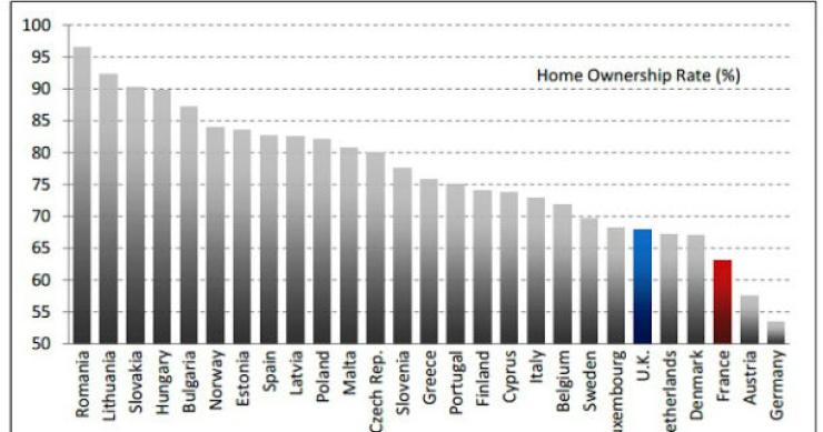 qual é o país da ue com mais proprietários de casas?