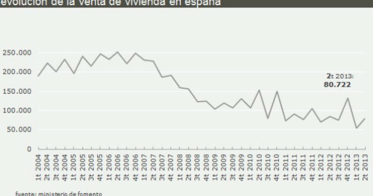 Radiografia do dia: evolução da venda de casas em Espanha nos últimos anos