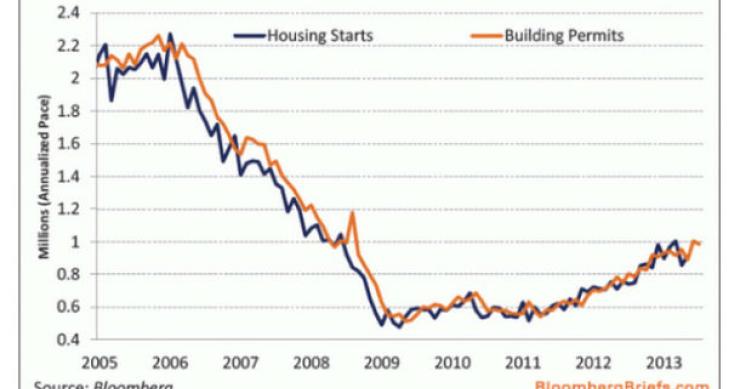 fonte: bloomberg radiografia do dia: evolução da construção de casas e da emissão de licenças nos eua desde 2005