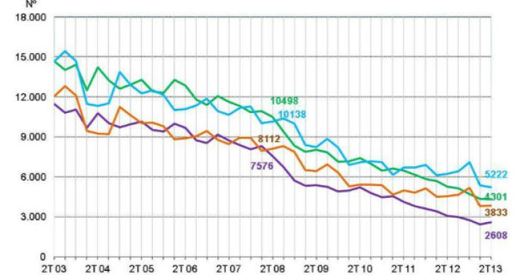 radiografia do dia: evolução do número de edifícios licenciados e concluídos nos últimos dez anos