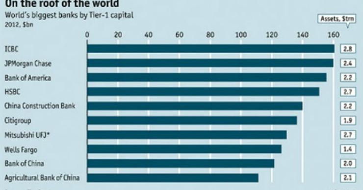 fonte: the economist radiografia do dia: os maiores bancos do mundo em termos de solvência
