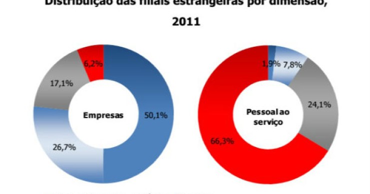 fonte: ine radiografia do dia: filiais de empresas estrangeiras em portugal em 2011 por dimensão