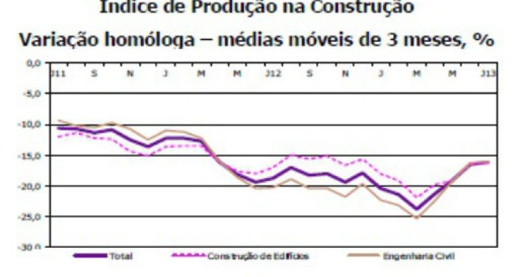 produção na construção recua 16,1% em julho (gráfico)