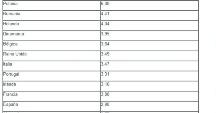 que país europeu tem juros mais altos no crédito à habitação? (gráfico)
