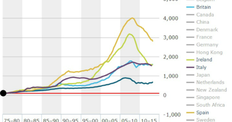 evolução do preço das casas em vários países desde 1975 (gráfico) 