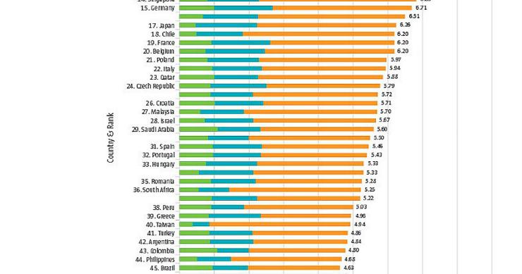 radiografia do dia: os países mais bem preparados para o futuro (ranking)