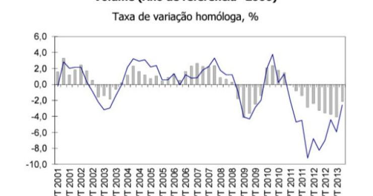 fonte: ine radiografia do dia: evolução do pib e da procura interna nos últimos anos
