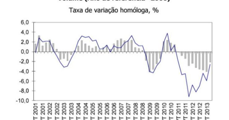 radiografia do dia: evolução do pib e da procura interna nos últimos anos